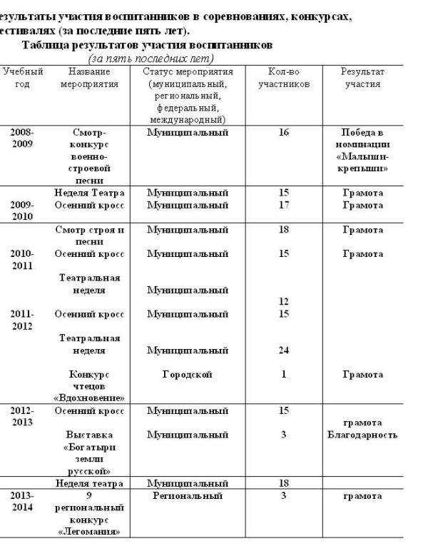 Гуськова Марина КП 2014 Таблица результутов участия воспитанников в... 2PG.JPG